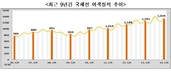 국제선 항공운송 1분기 실적 '역대 최대' 기록
