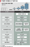 25일부터 최대 3개층까지 수직증축 
