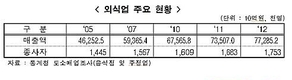 외식업 고용창출 효과 식품제조업의 12배