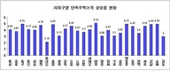 서울시내 단독주택, 지난해 대비 4.09% 상승..마포·영등포·중구 가장 많이 올라