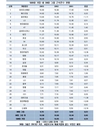 치열한 경쟁률 뚫고 대기업 입사했지만…30대그룹 근속연수 10년 못 채운다