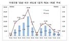 국내 은행, 대출 늘어도 순이익은 크게 감소