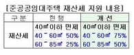 올해부터 민간 임대주택 재산세 25% 추가 감면