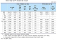 미분양주택 6개월 연속 감소..주택거래량 양호한 증가세 유지