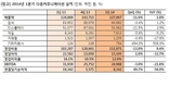 다음커뮤니케이션, 1Q 영업익 151억원..전년比 32.7%↓