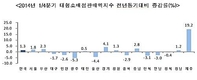 1분기 광공업 생산증가율 '최고' 도시는 '광주'