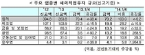 국내 기업 및 국민연금에 대한 해외직접투자 2분기 연속 감소