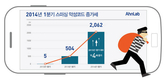 올해 1분기 스미싱 악성코드 총 2062개로 전년 比 4배 