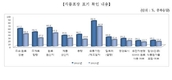 '2013 가공식품 소비자태도조사' 자료집 발간.. 소비자들 가공식품 안전에 '깐깐'