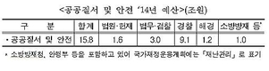 올해 공공질서 및 안전 관련 예산 18조원 상회