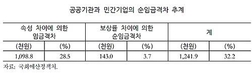 공공기관과 민간기업의 순임금 격차 불과 14만원