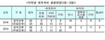해수부 