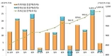 월말 현재 가계 빚 1천25조원…또 사상 최대
