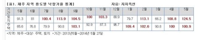 제주도 토지 낙찰가율 124%…5년만에 최고