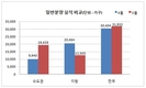 5월 수도권 분양시장 열기 '주춤'