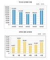 하반기 입주물량 14만5000가구…전년比 33%↑