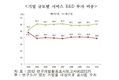 대기업  서비스 부문의 R&D 투자 시급..OECD 24개국 중 최하위