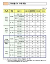 지역·업권별 LTV·DTI, 단순화될 듯