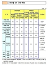 지역·업권별 LTV·DTI, 단순화될 듯