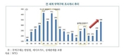전 세계 무역 구제조치 조사개시 건수 11년 만에 최대치