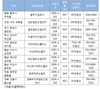 산업단지 분양시장 지역별 양극화 현상 뚜렷