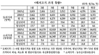 돼지고기값 7월에도 여전히 귀하신 몸