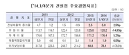 건설기업들, 총자산과 자기자본 줄어드는 등 역성장