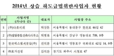 공정위, 하도급법 상습 위반업체 4곳 명단 1년간 공개