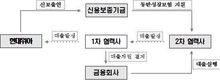신용보증기금, 대·중소기업 동반성장 보험프로그램 운용협약 체결