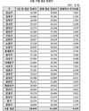 서울 전세가 재계약하려면 '평균 4400만원' 추가
