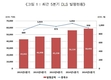 은 발행 감소 영향으로 2분기 DLS 발행 5조8493억…4.2% 증가