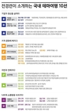 전경련, 국내 테마여행 10선 소개
