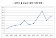 금감위, 불성실공시법인 지정 건수 꾸준히 늘고있다