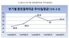 상반기 증권결제대금 일평균 21.4조..소폭증가
