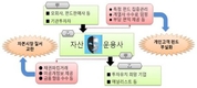 대부분의 자산운용사, 채권 손실 증권사에 떠넘겨
