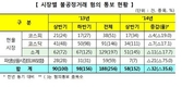 올 상반기 불공정거래 혐의 줄었지만 작전 종목은 증가