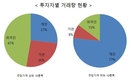 저가株, 개인투자자 거래 활발