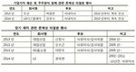 국민연금, 기준에 어긋난 의결권 행사 2년간 18건