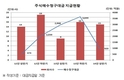 올해 상반기 주식매수청구 행사 금액 75% 급감
