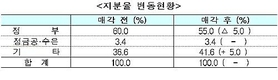 정부, 기업은행 지분 5% 매각, 지분율 55%로 하락