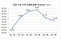 상반기 주택 거래량 지난해比 3만69가구 늘었다