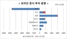 오일머니, 국내 증시로 밀려온다