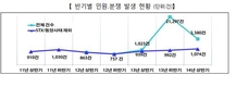 증권·선물업계 민원·분쟁 84% 감소…동양사태 진정 국면