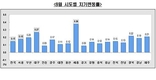 6월 한달간 과천 땅값 가장 많이 올랐다