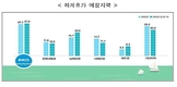 여름 휴가 길어지고, 장거리 여행 많아졌다