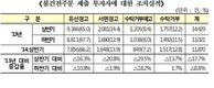 올 상반기 '주식 불건전 주문' 감소…증시 부진 여파