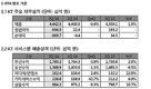 KT, 명퇴비용으로 2Q 영업손 8130억 원…적자전환