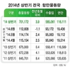 상반기 전국 항만물동량 7억117만톤…전년比 3.9% ↑