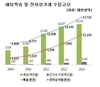 해외특송 수입액 사상 최대치…'해외직구' 인기 덕