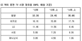 삼성전자, 상반기 美 TV 시장점유율 35.6%…